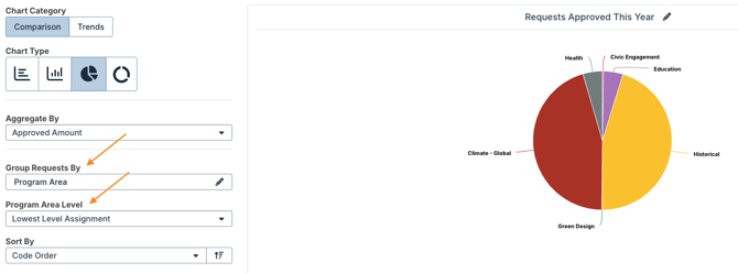 Group Requests By and Code Level dropdowns