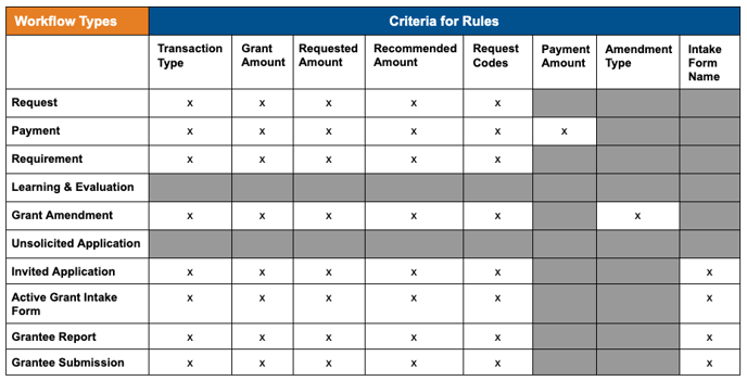 Criteria Chart