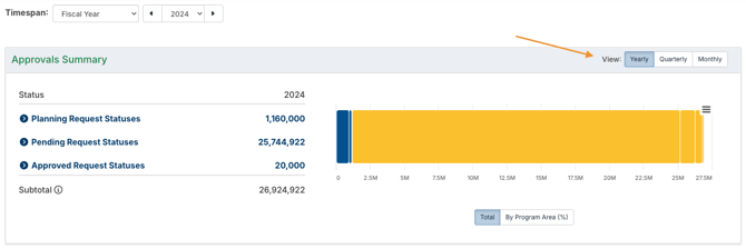approvals summary view