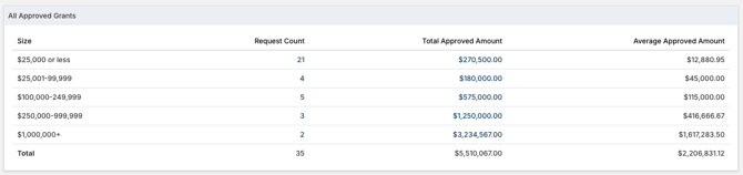 All Approved Grants table