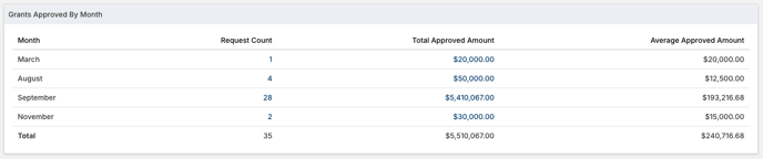 Grants Approved By Month table