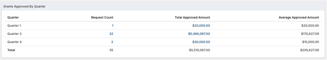 Grants Approved By Quarter table