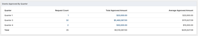 Grants Approved By Quarter table