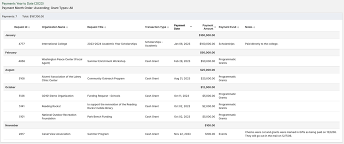 Payments Year to Date report