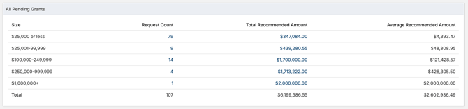 All Pending Grants table