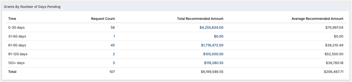 Grants by Number of Days Pending table