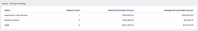 Grants > 90 Days Pending table