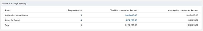 Grants > 90 Days Pending table