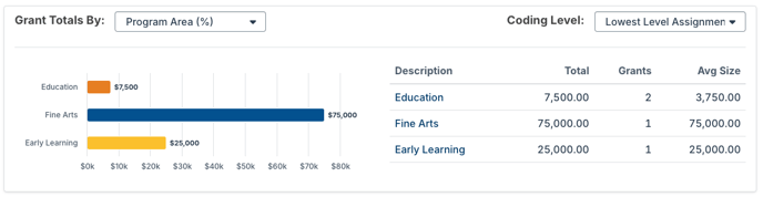 Grant totals by code