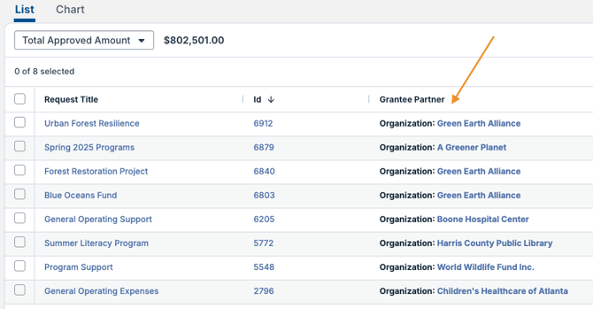 Grantee Partner column