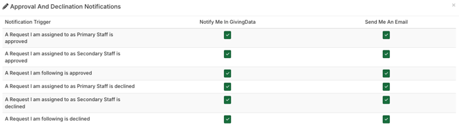 approval and declination notifications