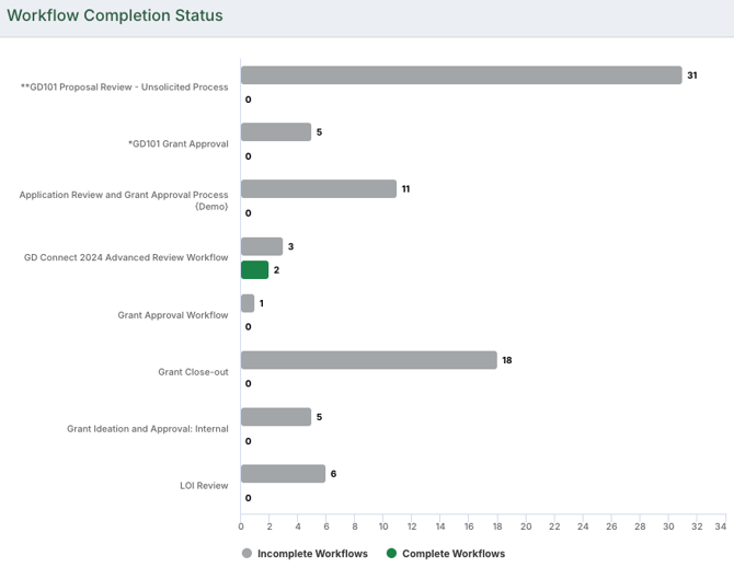 Workflow Completion Status chart