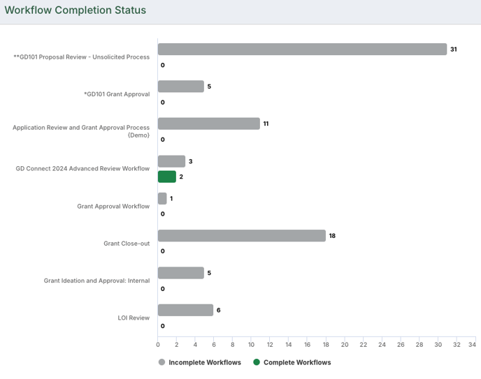 Workflow Completion Status chart