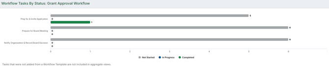 Number of Workflow Tasks by Status chart