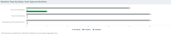 Number of Workflow Tasks by Status chart