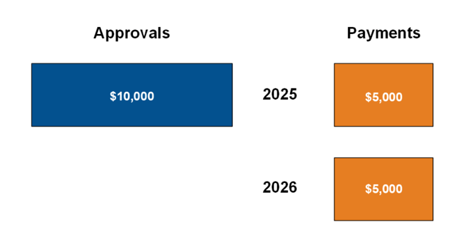 Payments and Approvals example