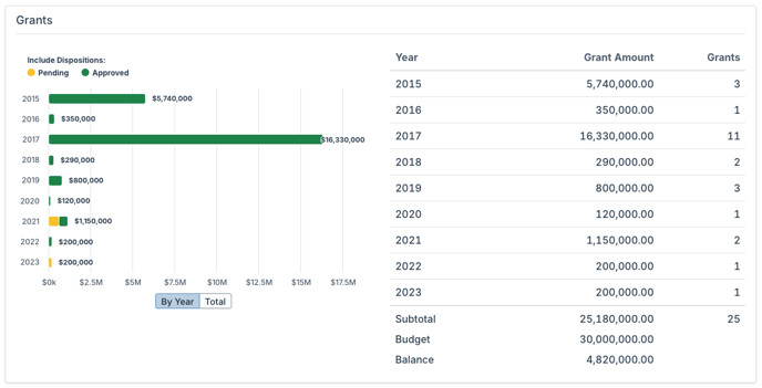 Grant totals