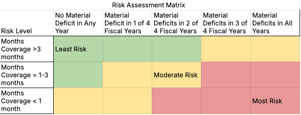 Risk Assessment Matrix