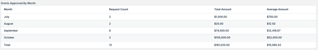 grants approved by month table
