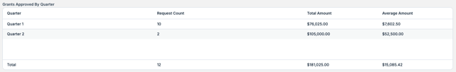 grants approved by quarter table