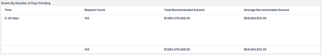 Grants by Number of Days Pending table