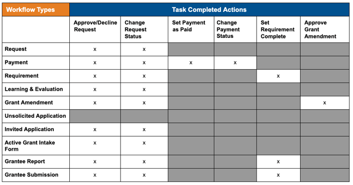 Task Complete Actions Chart